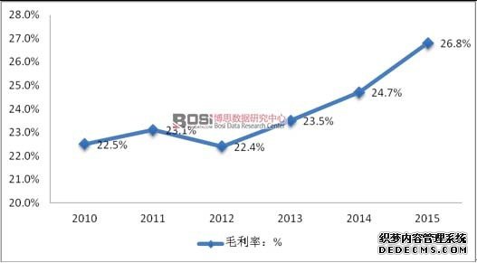 2010-2015年装配式建筑行业毛利率