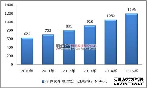 2010-2015年全球装配式建筑市场规模